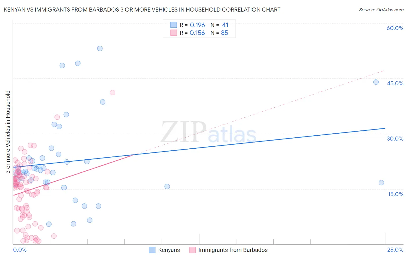 Kenyan vs Immigrants from Barbados 3 or more Vehicles in Household