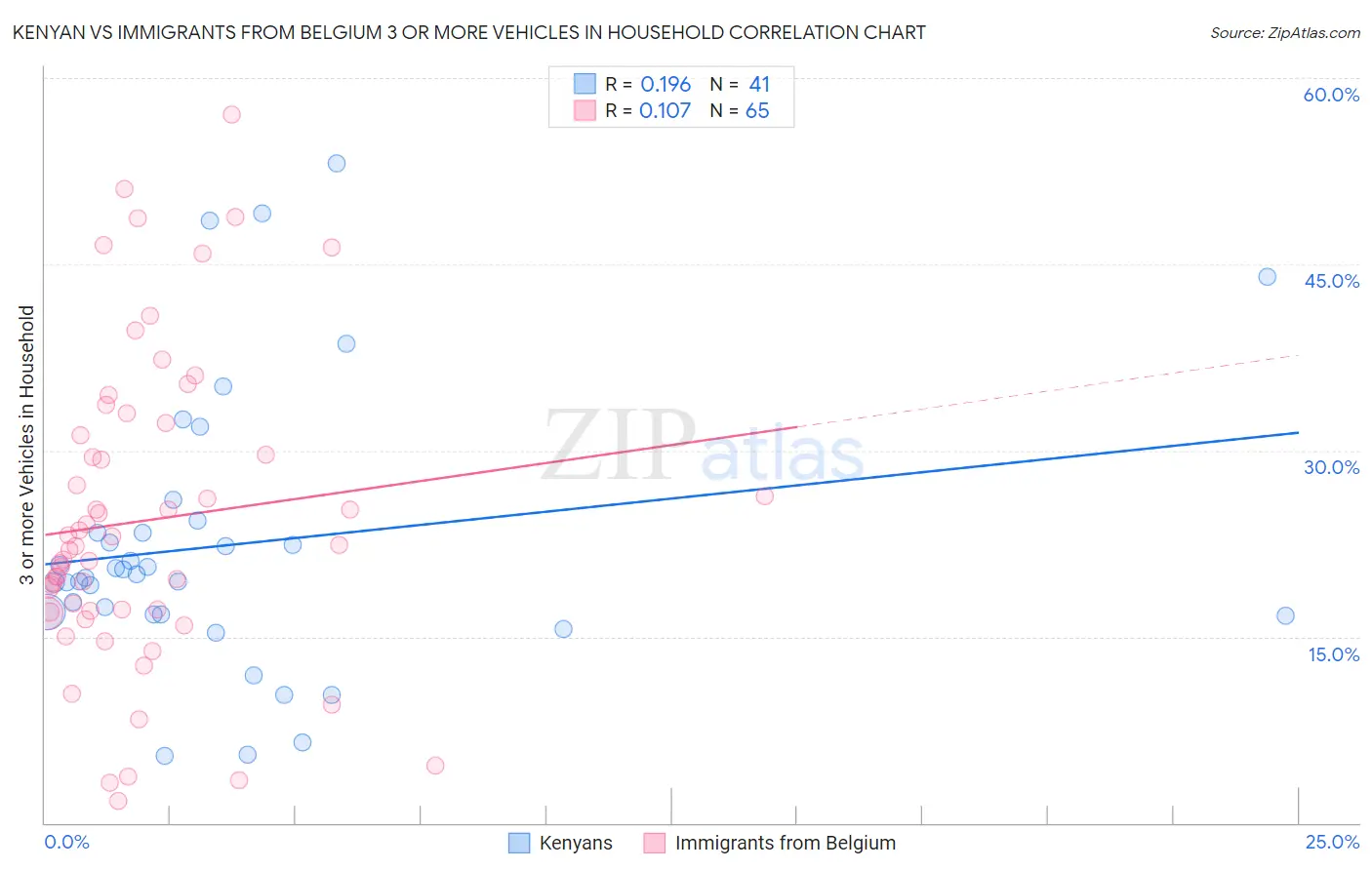 Kenyan vs Immigrants from Belgium 3 or more Vehicles in Household