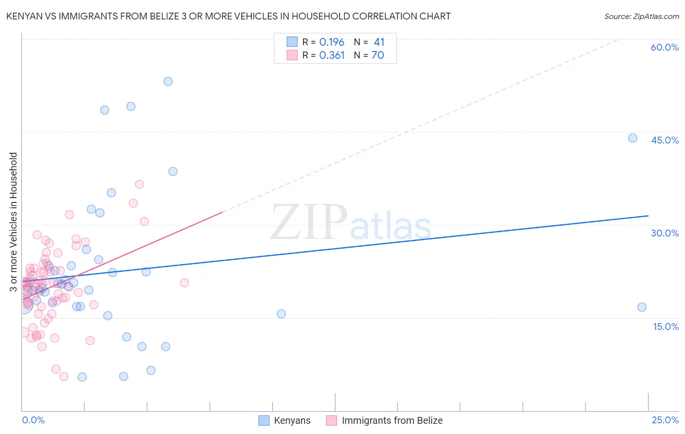 Kenyan vs Immigrants from Belize 3 or more Vehicles in Household