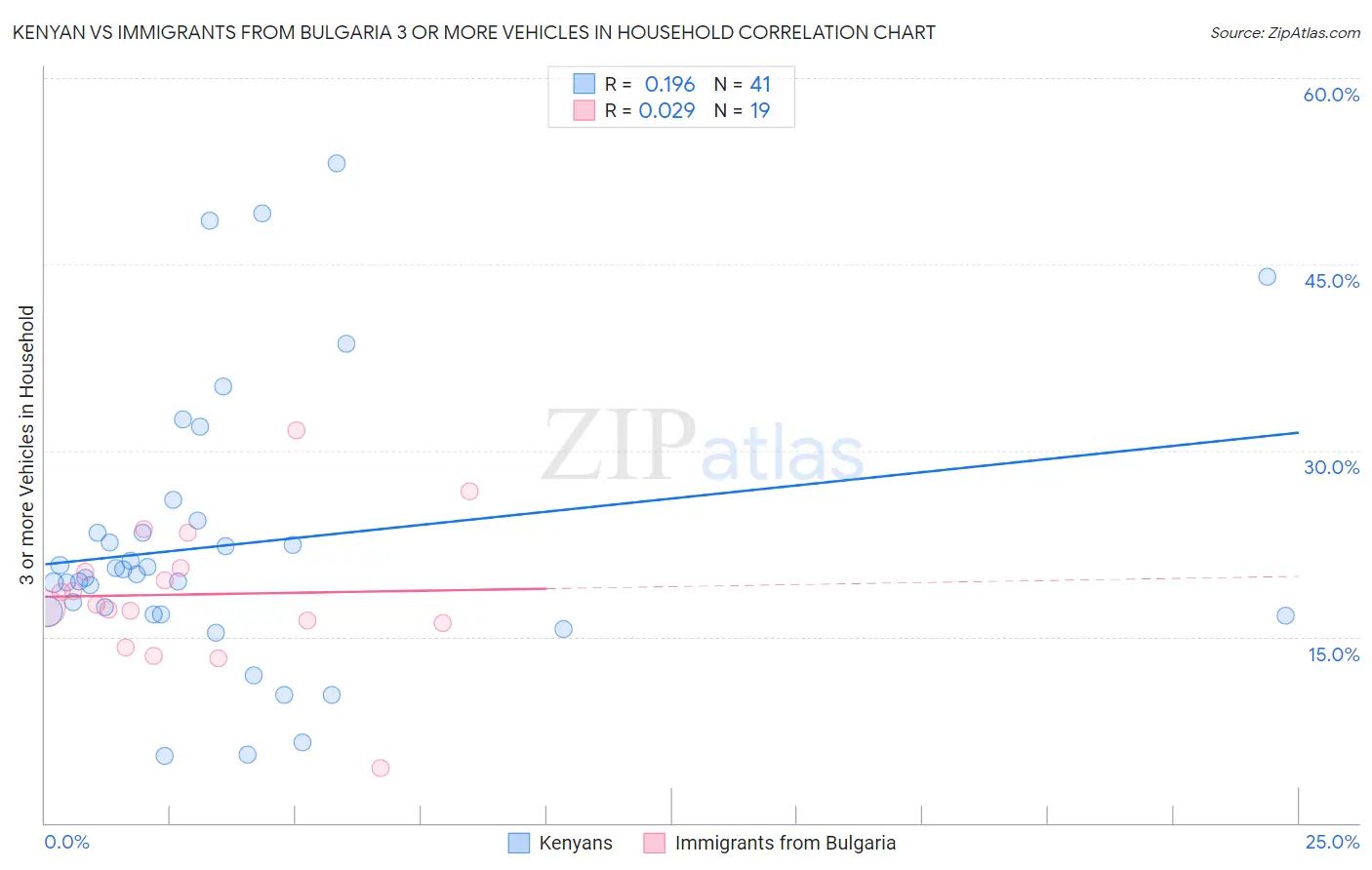 Kenyan vs Immigrants from Bulgaria 3 or more Vehicles in Household