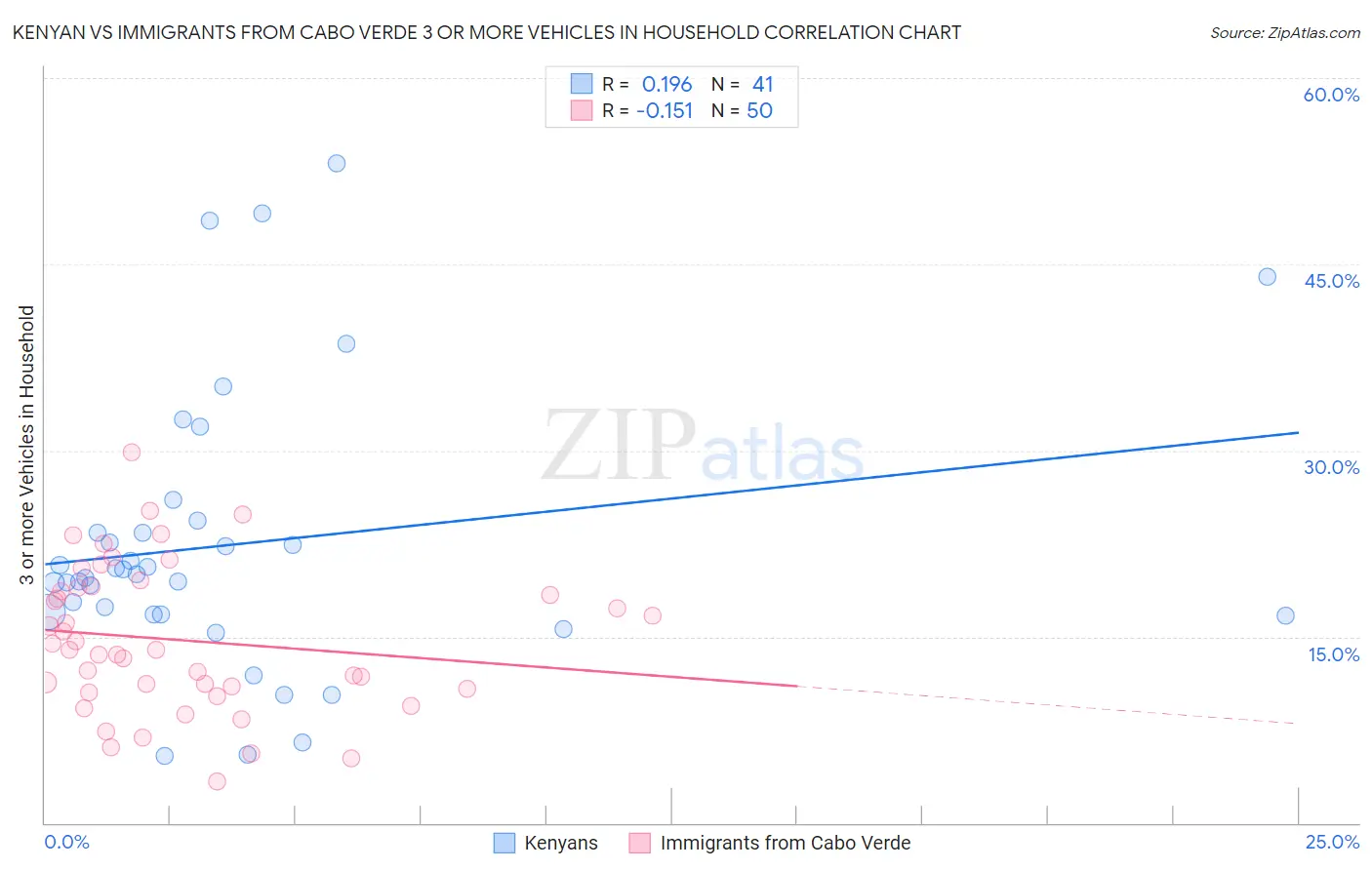 Kenyan vs Immigrants from Cabo Verde 3 or more Vehicles in Household