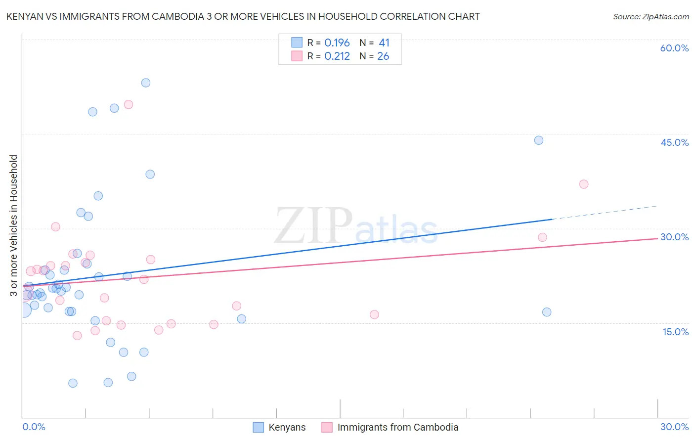 Kenyan vs Immigrants from Cambodia 3 or more Vehicles in Household