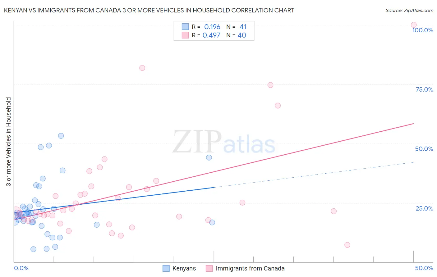 Kenyan vs Immigrants from Canada 3 or more Vehicles in Household