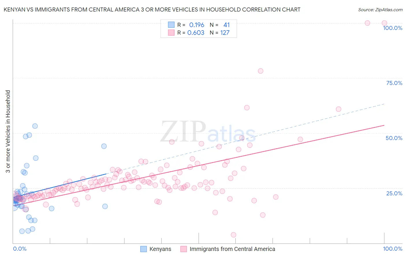 Kenyan vs Immigrants from Central America 3 or more Vehicles in Household