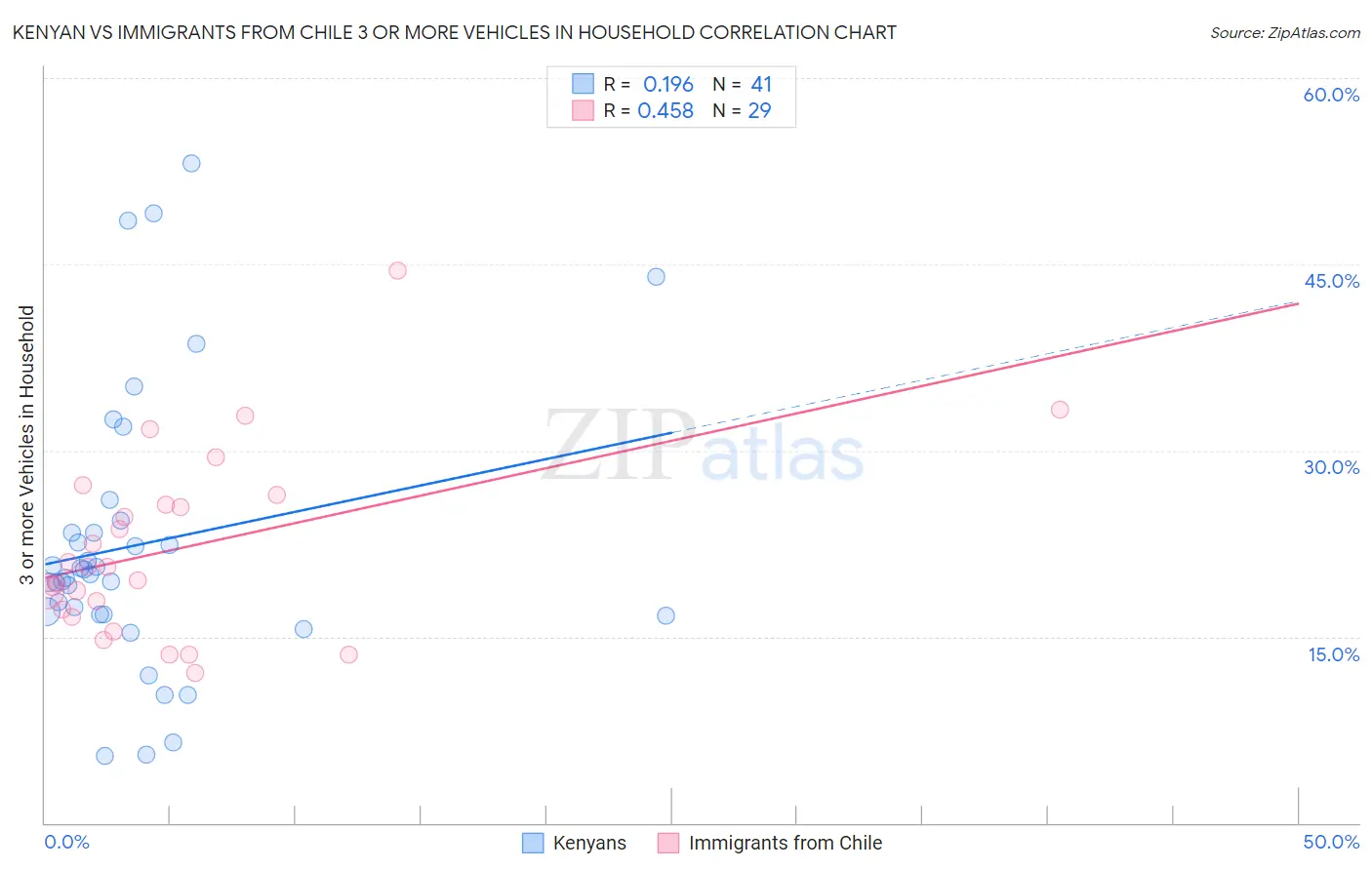Kenyan vs Immigrants from Chile 3 or more Vehicles in Household