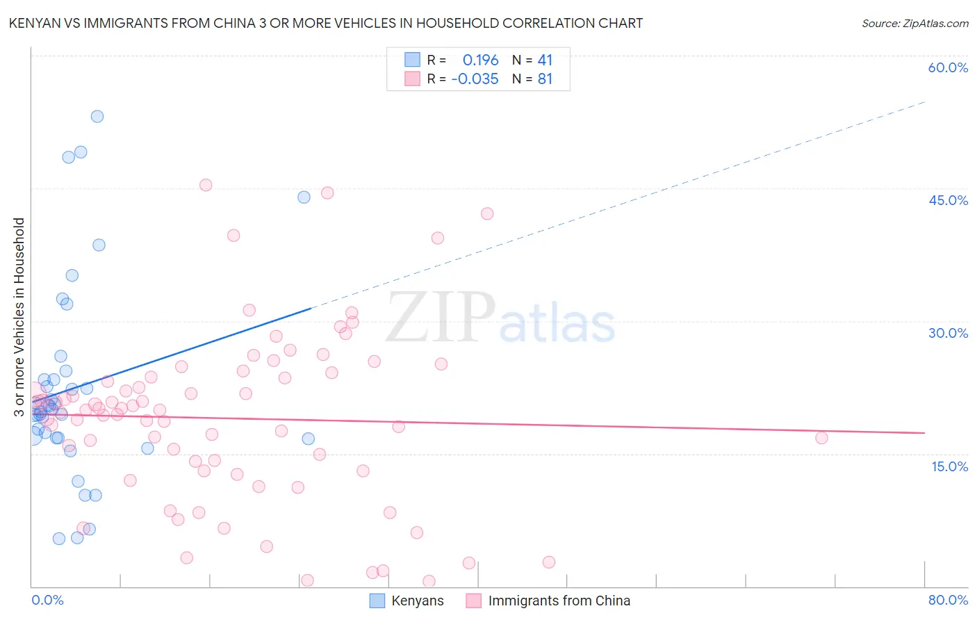 Kenyan vs Immigrants from China 3 or more Vehicles in Household