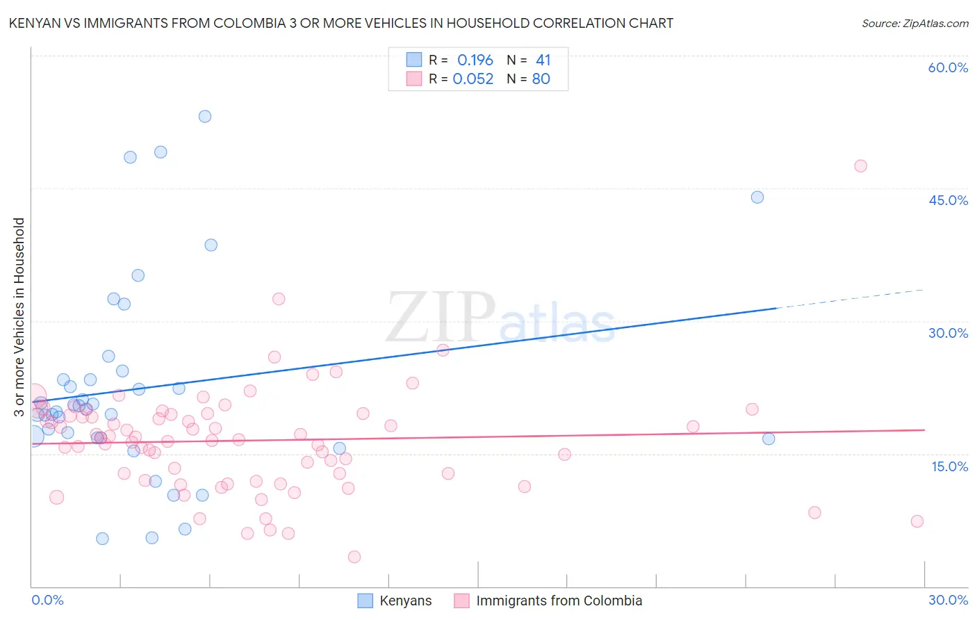 Kenyan vs Immigrants from Colombia 3 or more Vehicles in Household