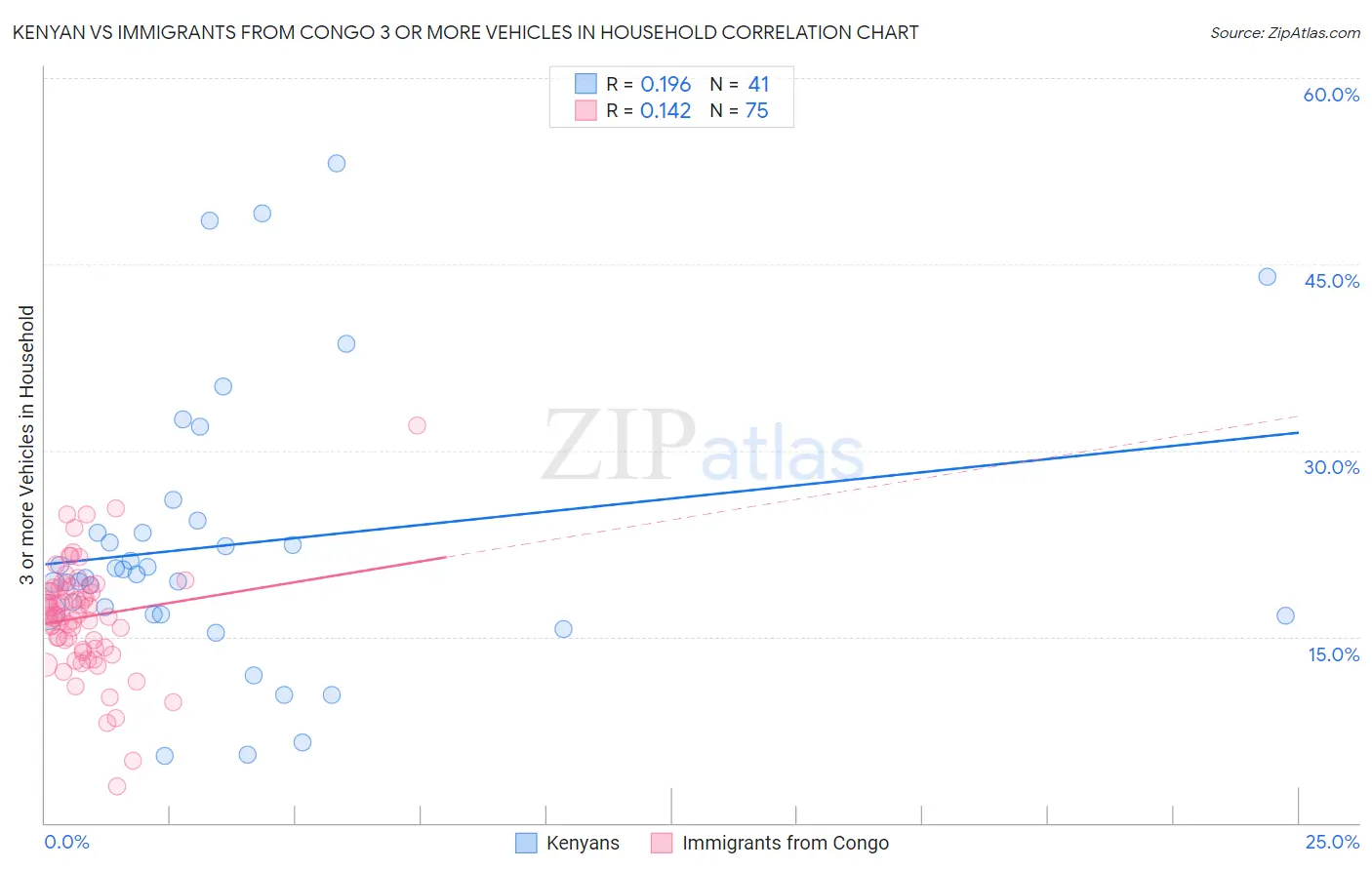 Kenyan vs Immigrants from Congo 3 or more Vehicles in Household
