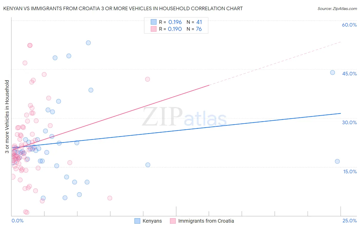 Kenyan vs Immigrants from Croatia 3 or more Vehicles in Household