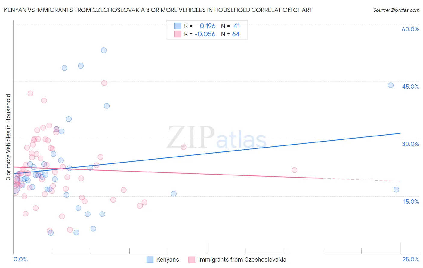 Kenyan vs Immigrants from Czechoslovakia 3 or more Vehicles in Household