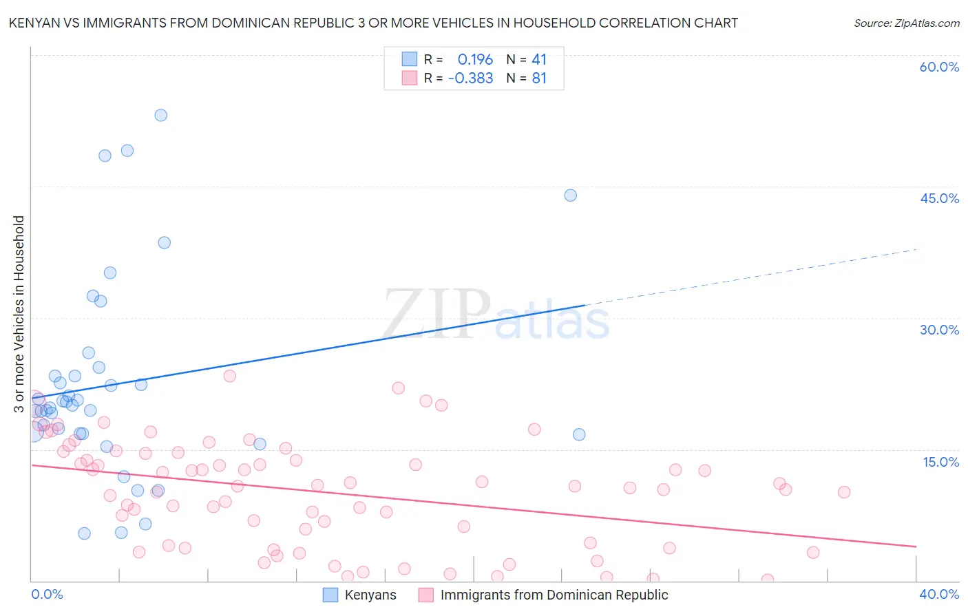 Kenyan vs Immigrants from Dominican Republic 3 or more Vehicles in Household