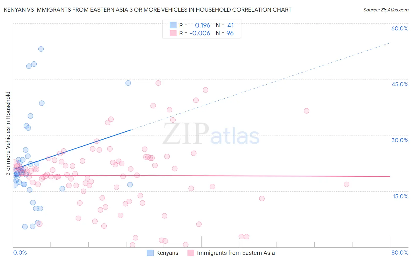 Kenyan vs Immigrants from Eastern Asia 3 or more Vehicles in Household