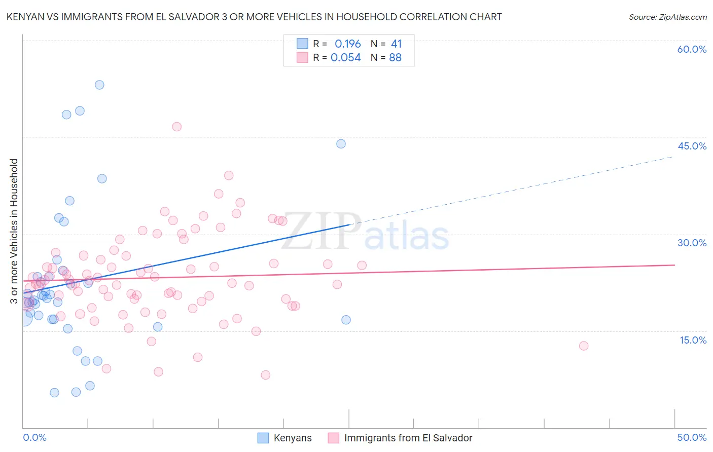 Kenyan vs Immigrants from El Salvador 3 or more Vehicles in Household
