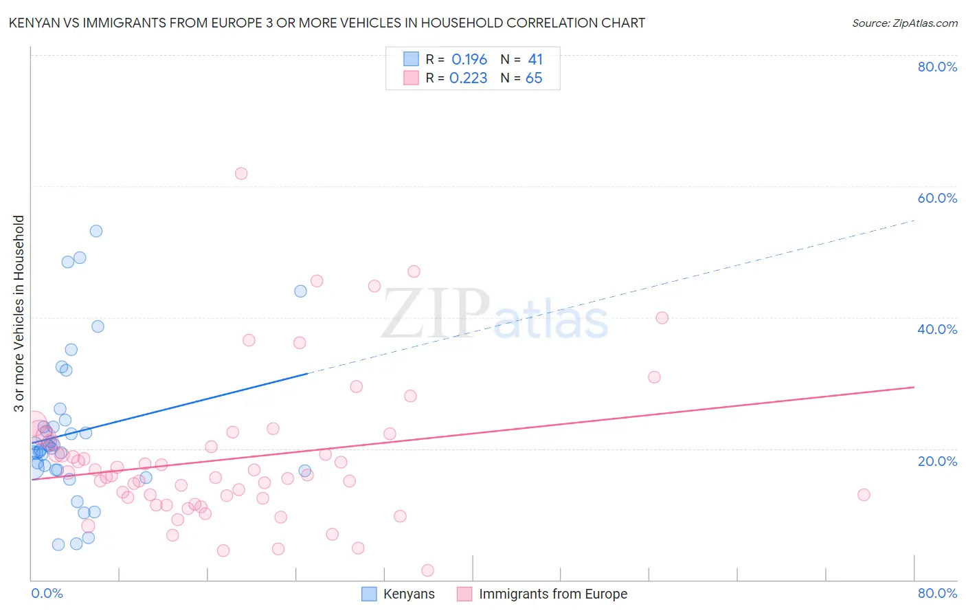 Kenyan vs Immigrants from Europe 3 or more Vehicles in Household