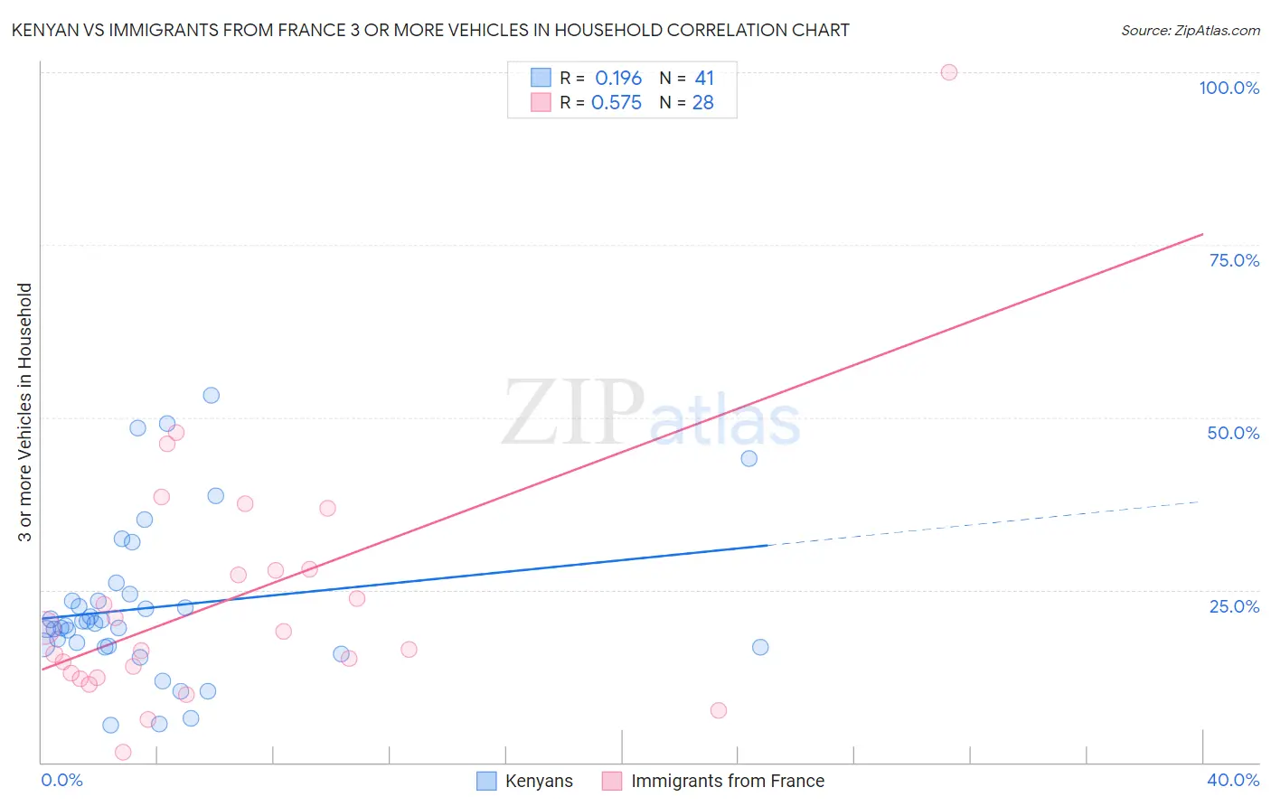 Kenyan vs Immigrants from France 3 or more Vehicles in Household