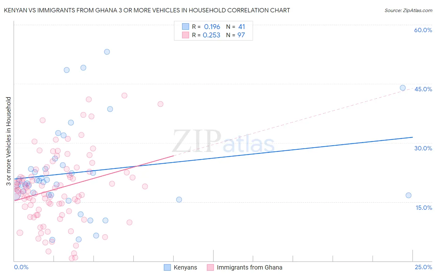 Kenyan vs Immigrants from Ghana 3 or more Vehicles in Household