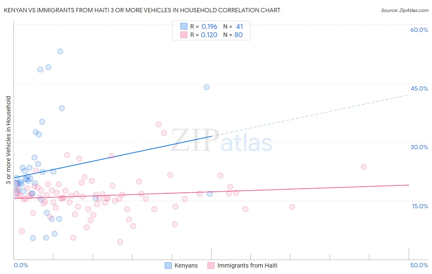 Kenyan vs Immigrants from Haiti 3 or more Vehicles in Household