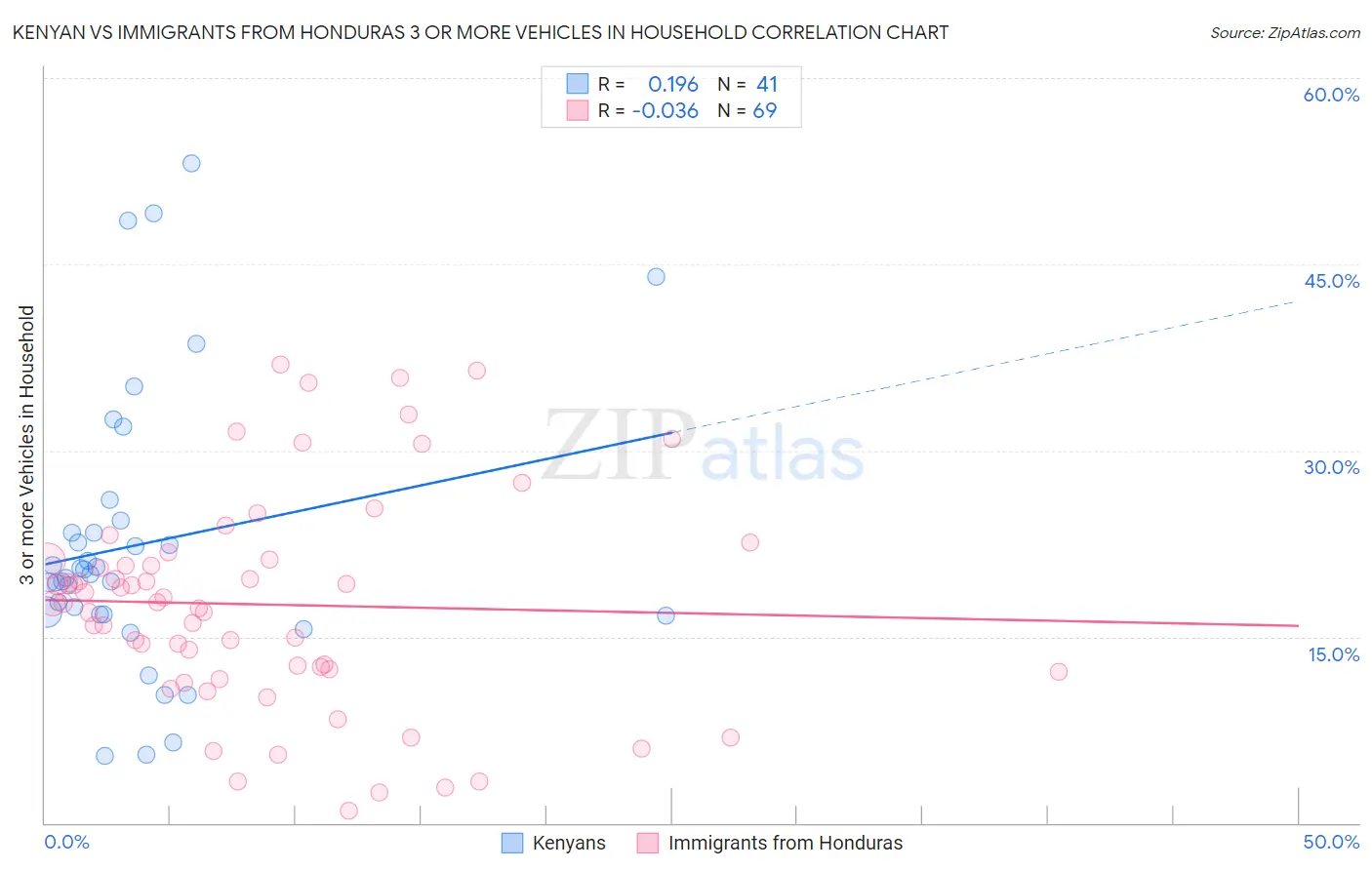 Kenyan vs Immigrants from Honduras 3 or more Vehicles in Household