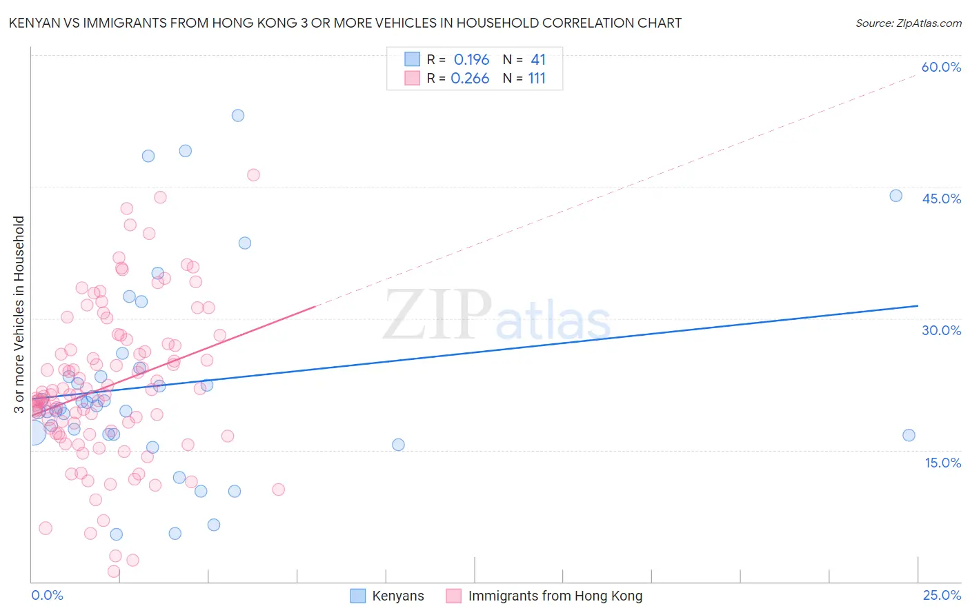 Kenyan vs Immigrants from Hong Kong 3 or more Vehicles in Household