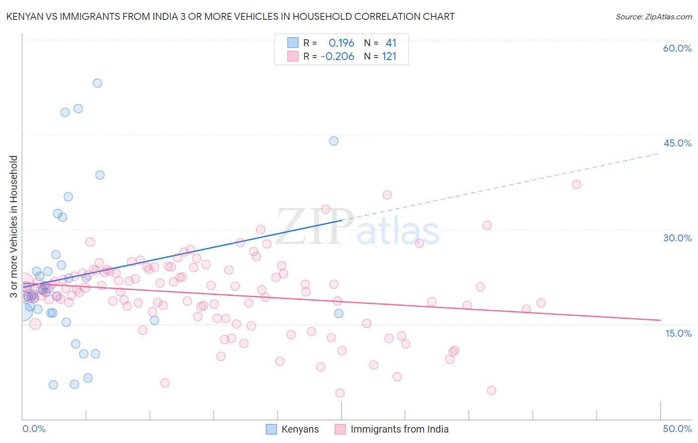 Kenyan vs Immigrants from India 3 or more Vehicles in Household