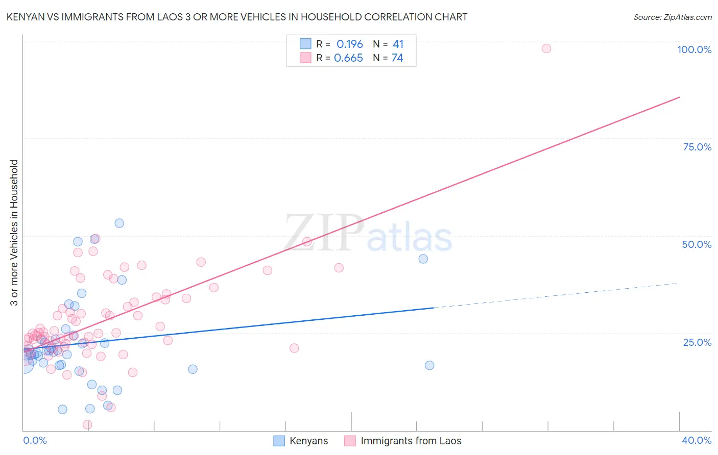 Kenyan vs Immigrants from Laos 3 or more Vehicles in Household