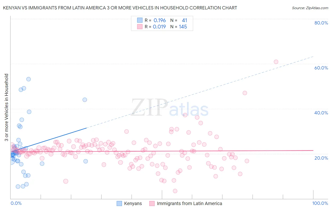 Kenyan vs Immigrants from Latin America 3 or more Vehicles in Household
