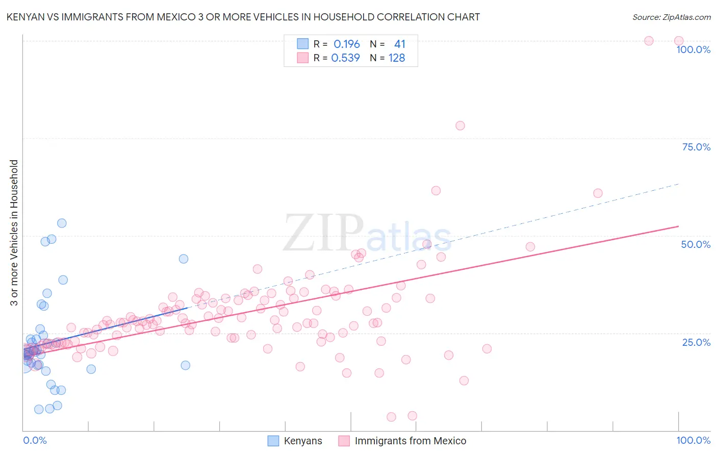 Kenyan vs Immigrants from Mexico 3 or more Vehicles in Household
