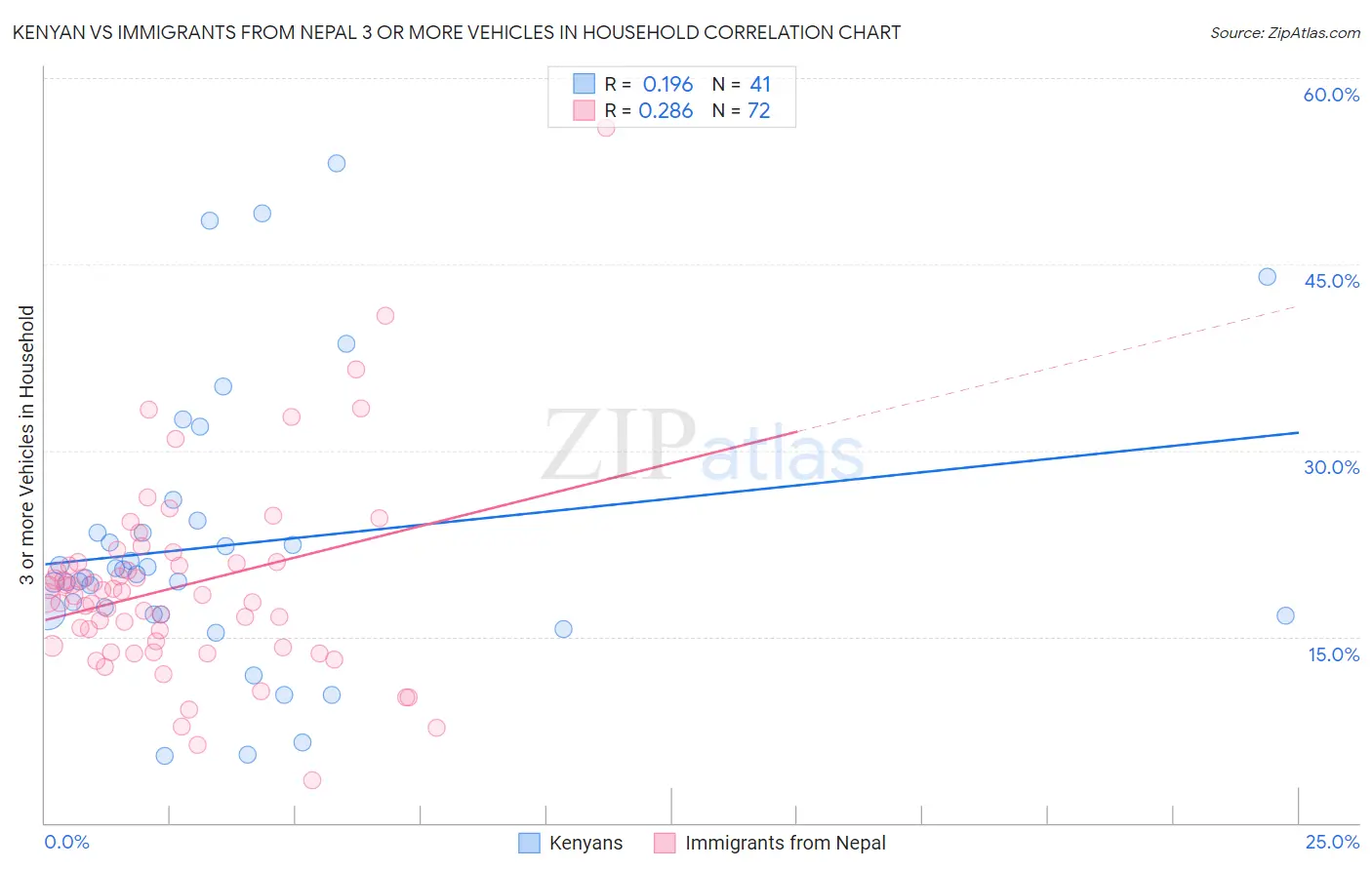 Kenyan vs Immigrants from Nepal 3 or more Vehicles in Household