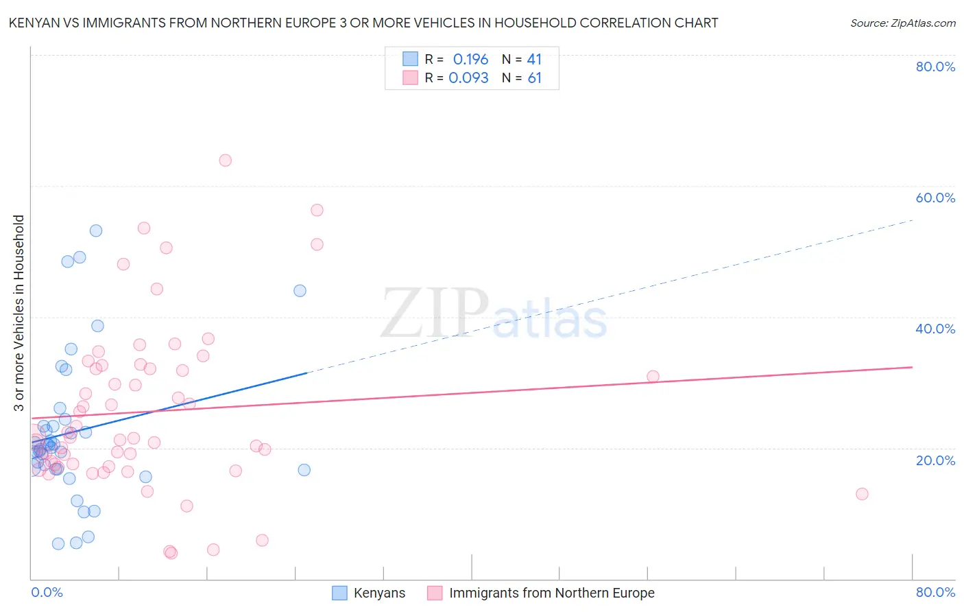 Kenyan vs Immigrants from Northern Europe 3 or more Vehicles in Household