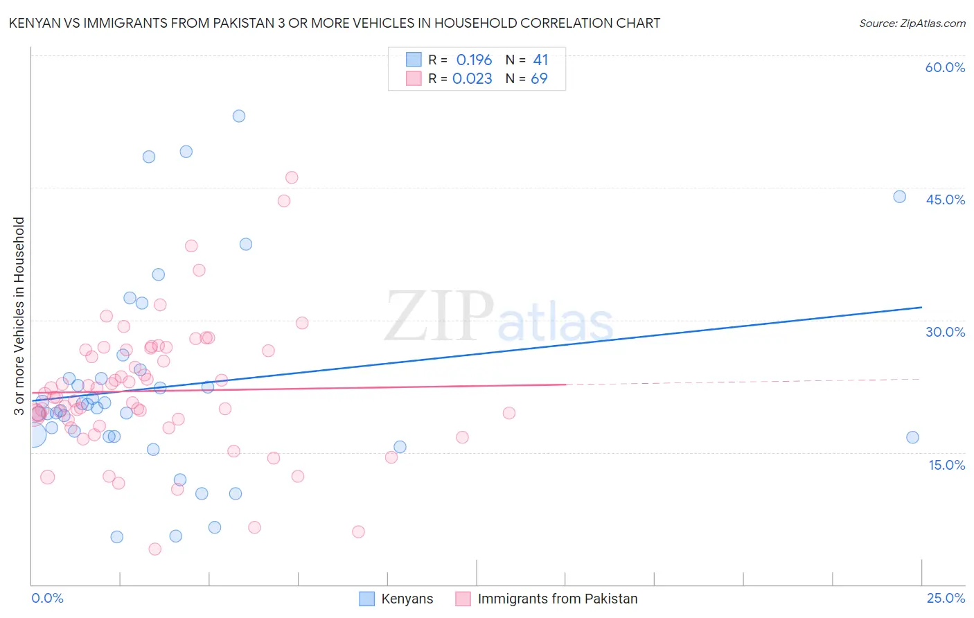 Kenyan vs Immigrants from Pakistan 3 or more Vehicles in Household