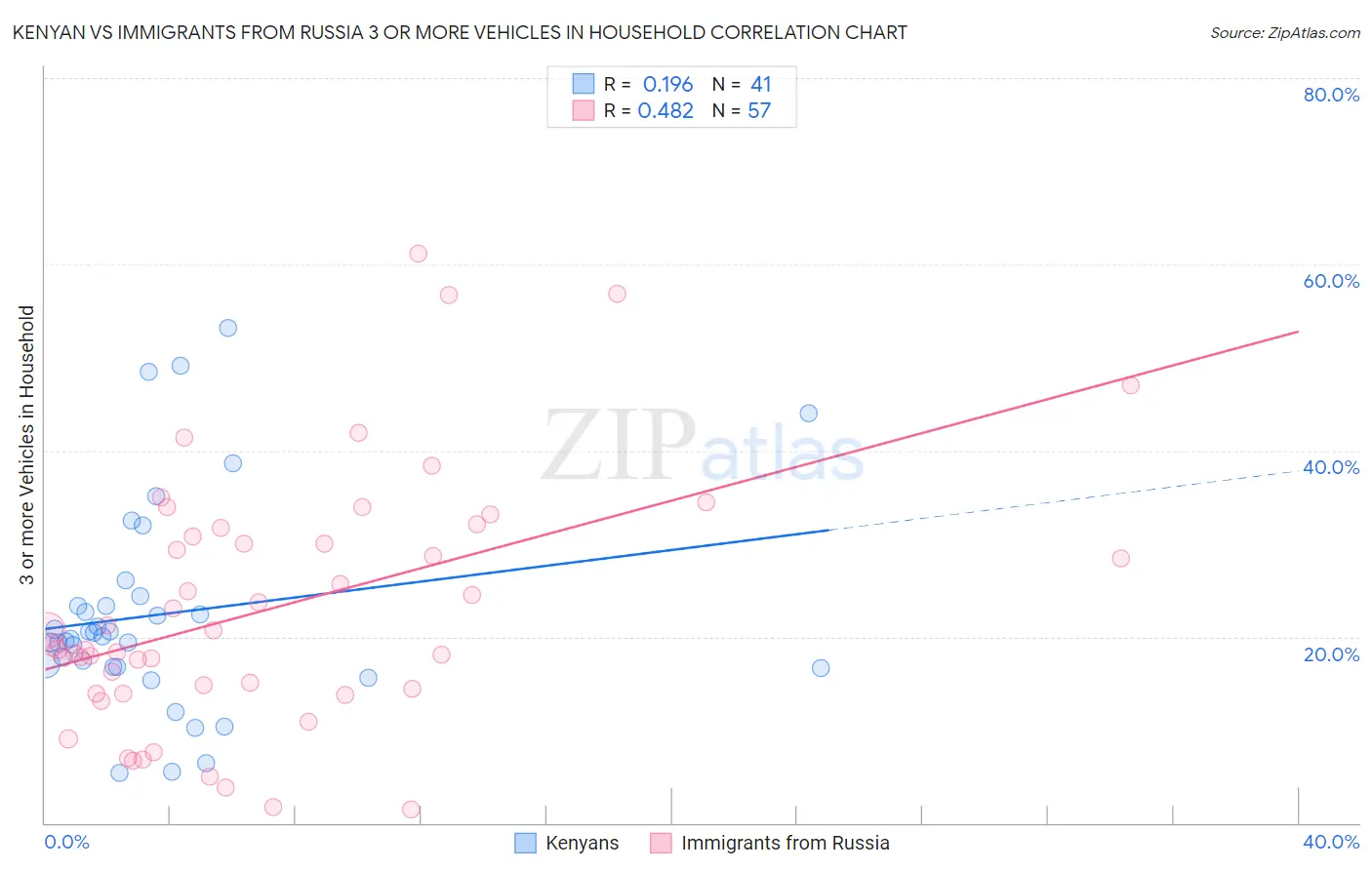 Kenyan vs Immigrants from Russia 3 or more Vehicles in Household