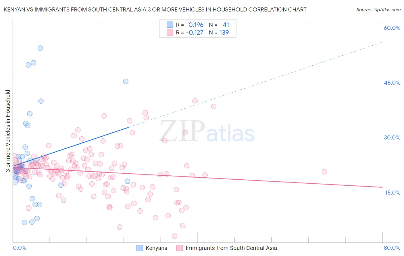 Kenyan vs Immigrants from South Central Asia 3 or more Vehicles in Household