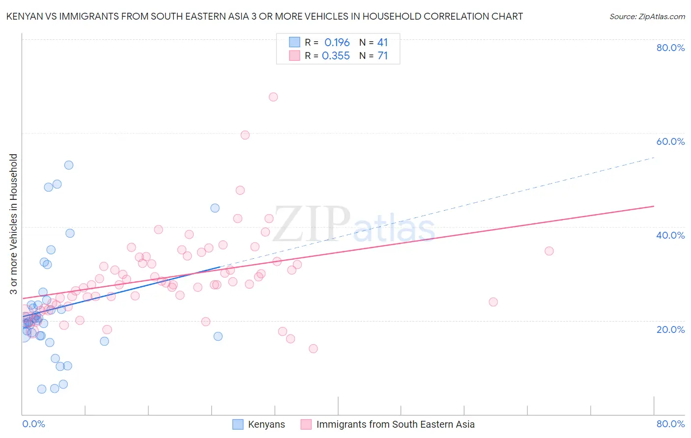 Kenyan vs Immigrants from South Eastern Asia 3 or more Vehicles in Household