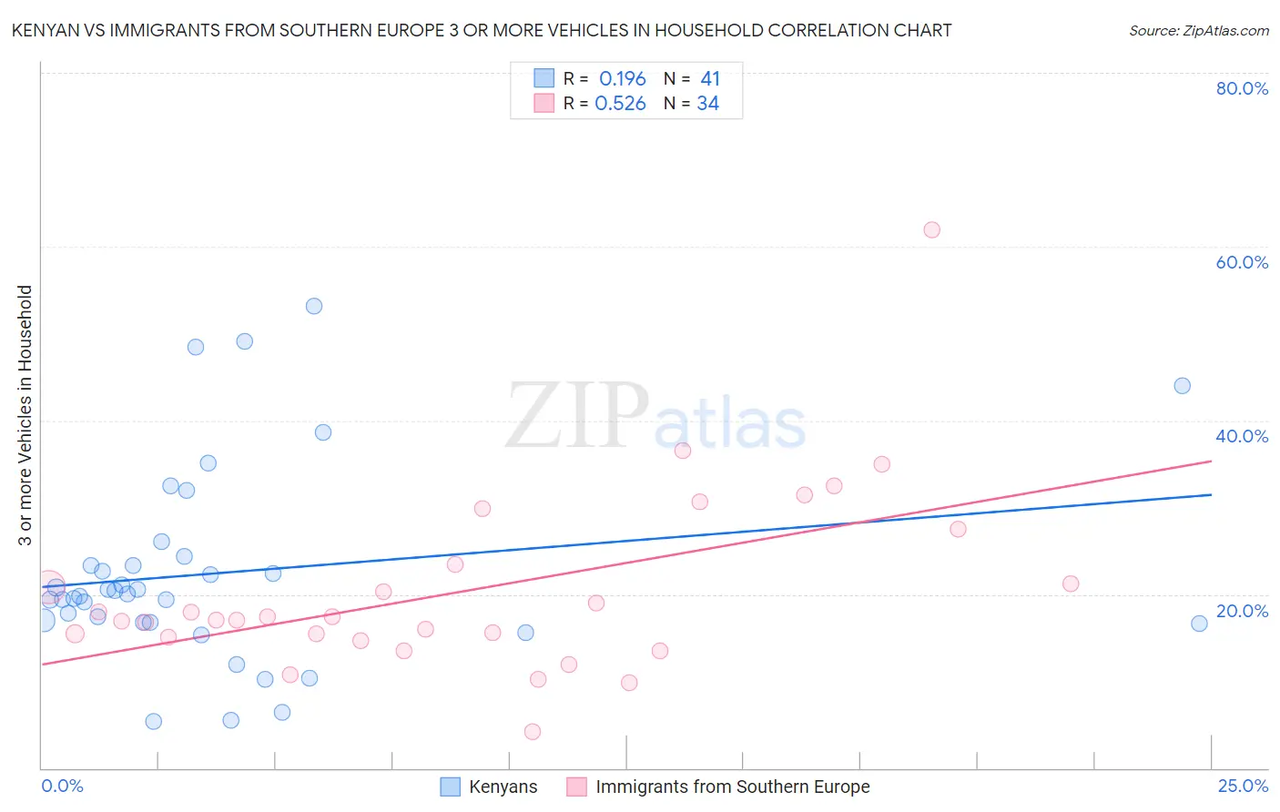 Kenyan vs Immigrants from Southern Europe 3 or more Vehicles in Household