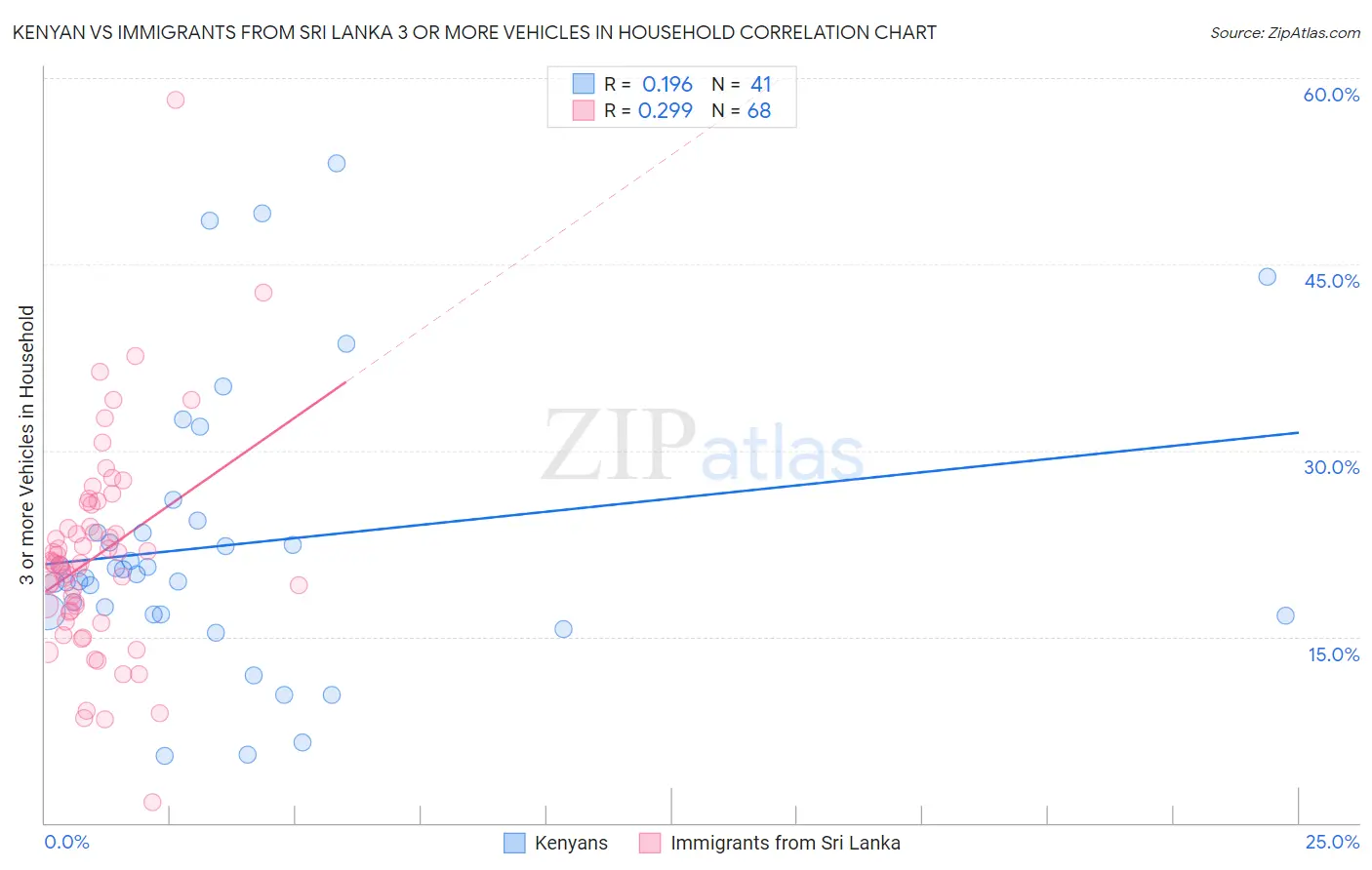 Kenyan vs Immigrants from Sri Lanka 3 or more Vehicles in Household