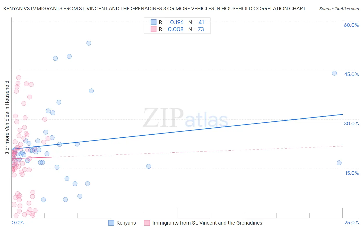 Kenyan vs Immigrants from St. Vincent and the Grenadines 3 or more Vehicles in Household