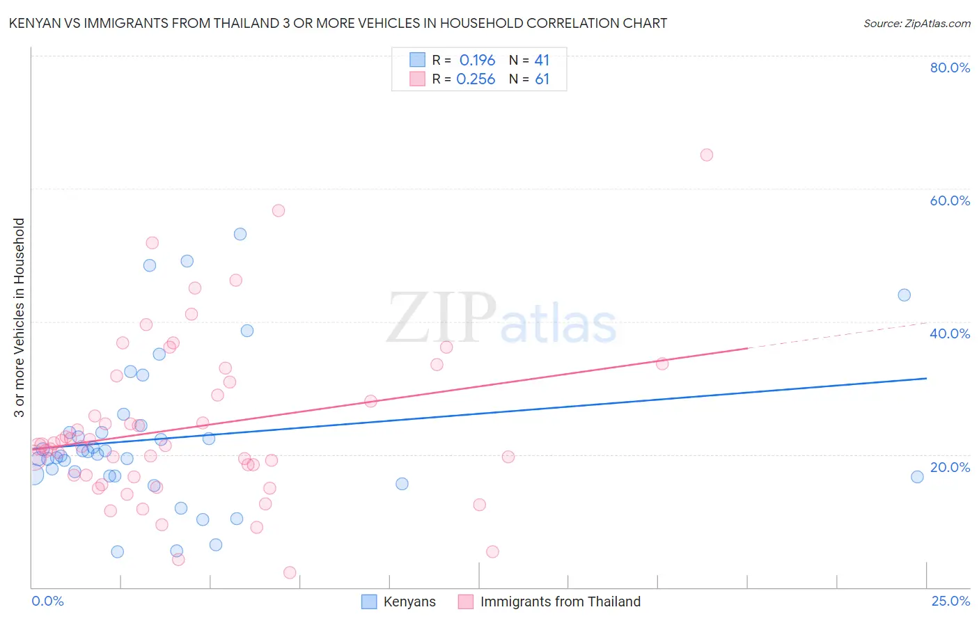 Kenyan vs Immigrants from Thailand 3 or more Vehicles in Household