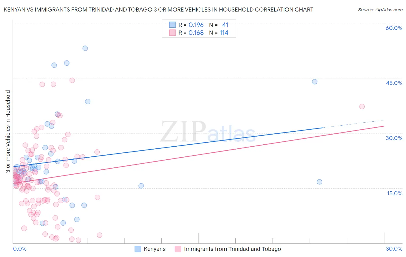 Kenyan vs Immigrants from Trinidad and Tobago 3 or more Vehicles in Household