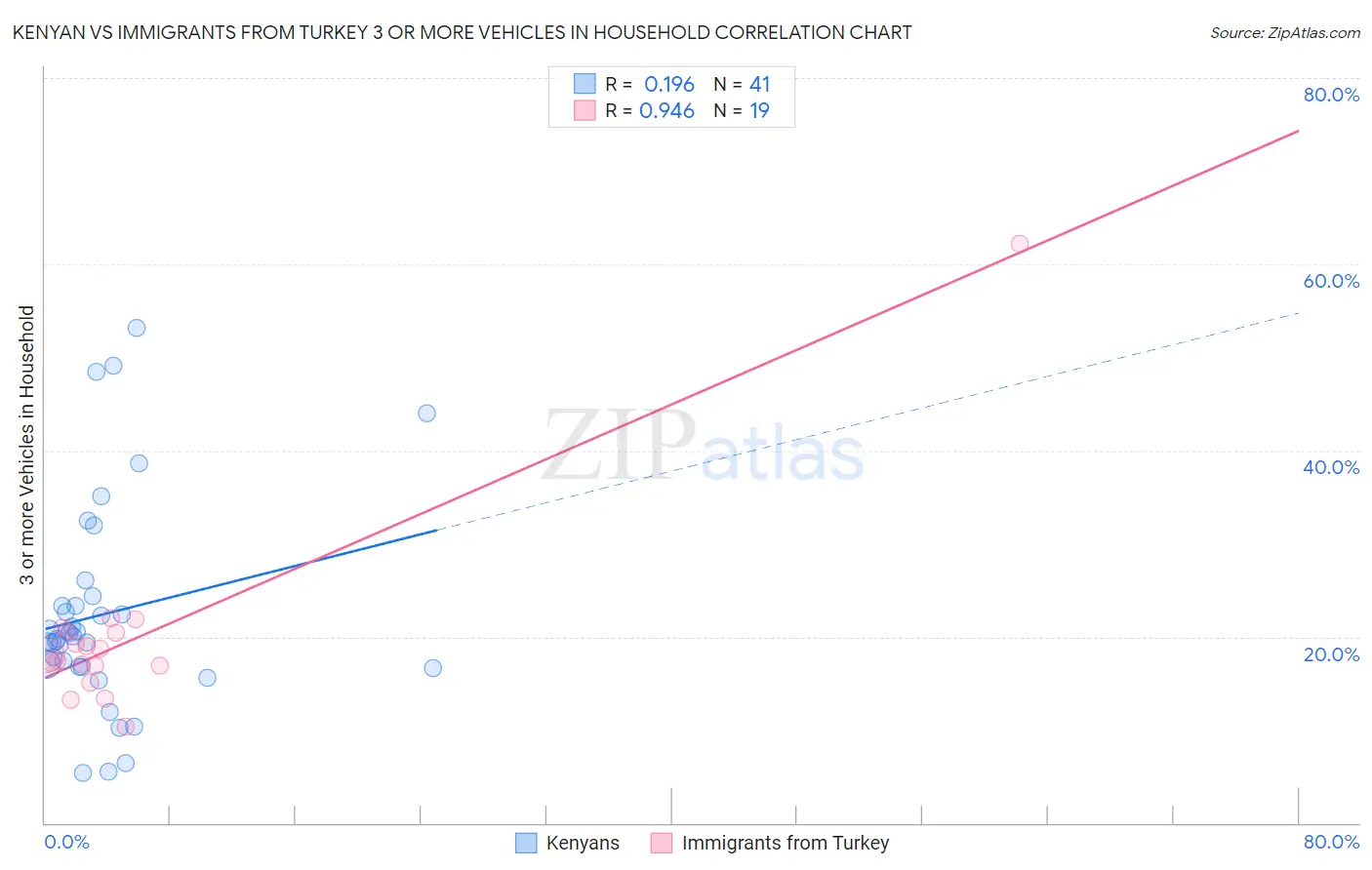 Kenyan vs Immigrants from Turkey 3 or more Vehicles in Household