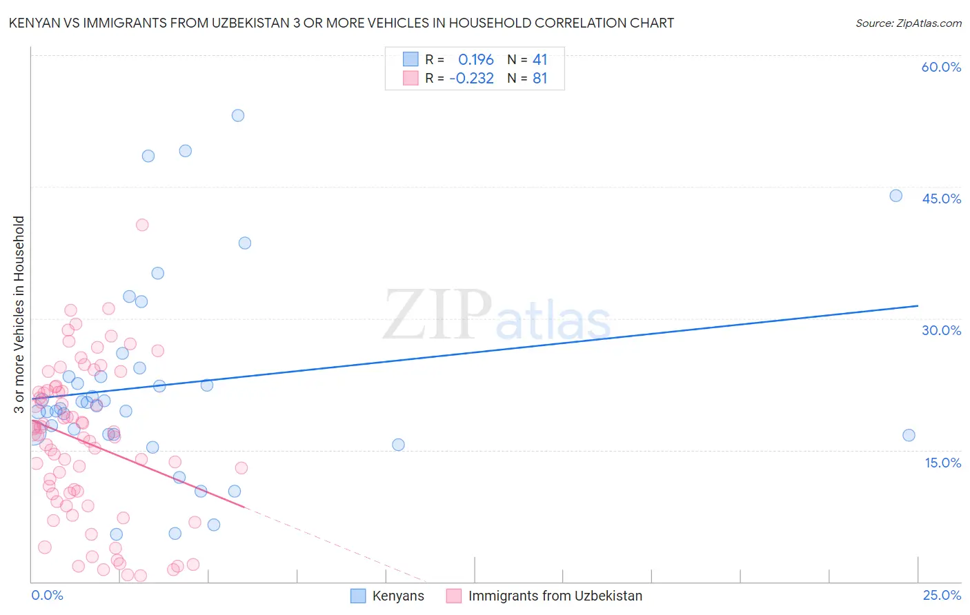 Kenyan vs Immigrants from Uzbekistan 3 or more Vehicles in Household