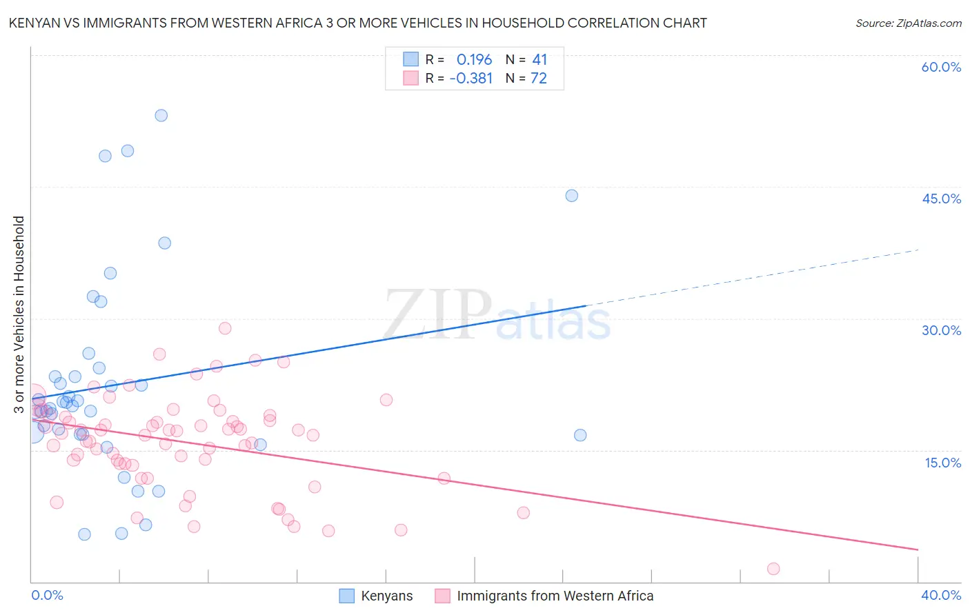 Kenyan vs Immigrants from Western Africa 3 or more Vehicles in Household