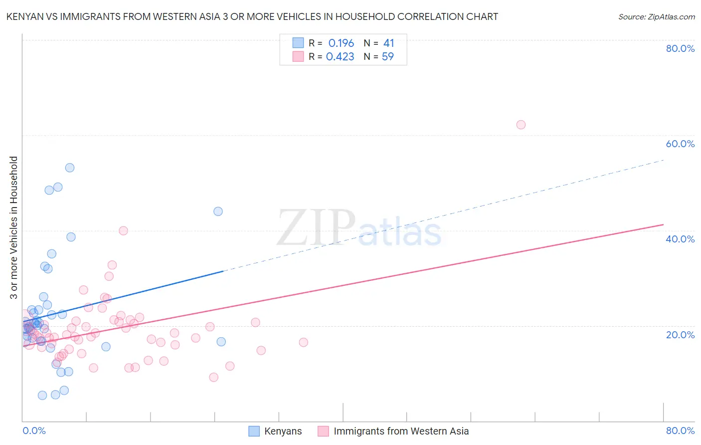 Kenyan vs Immigrants from Western Asia 3 or more Vehicles in Household