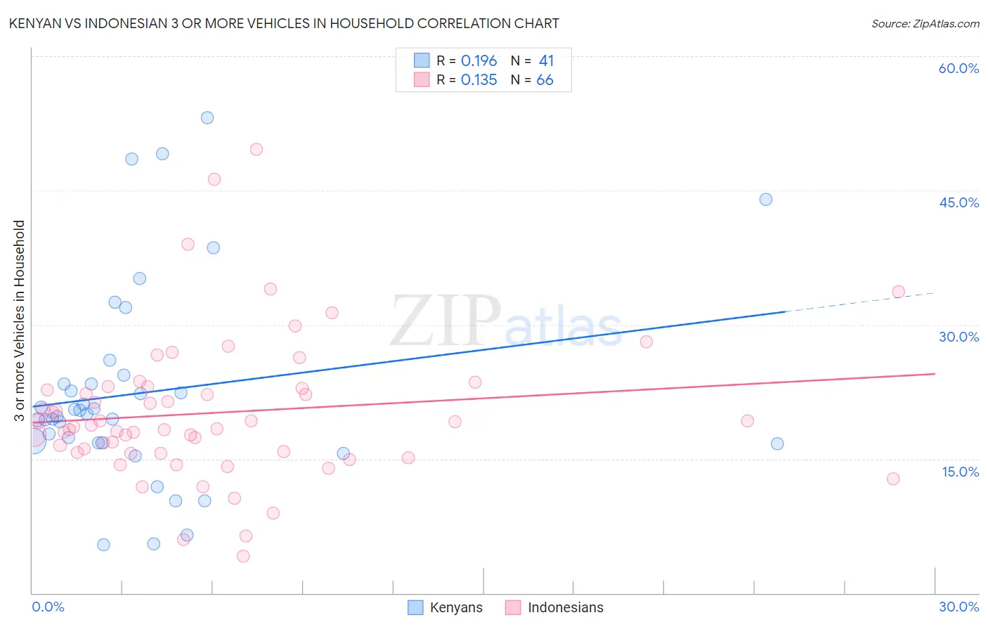 Kenyan vs Indonesian 3 or more Vehicles in Household