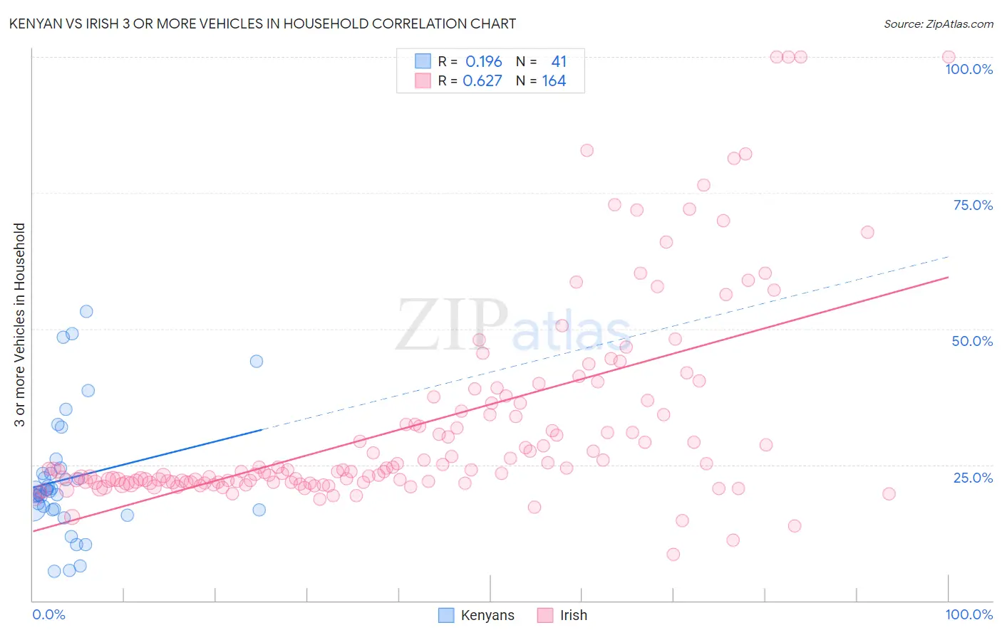 Kenyan vs Irish 3 or more Vehicles in Household