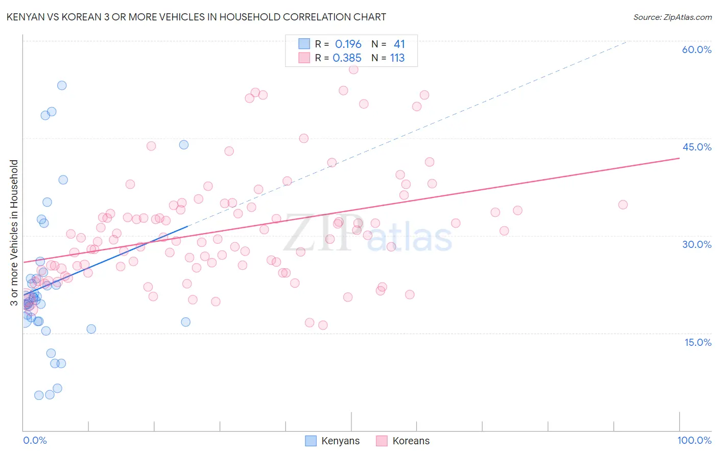 Kenyan vs Korean 3 or more Vehicles in Household