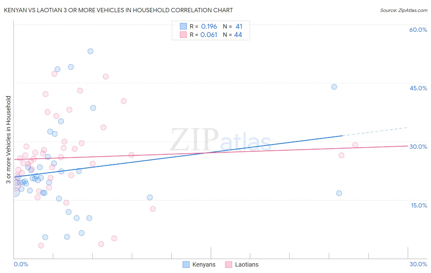 Kenyan vs Laotian 3 or more Vehicles in Household