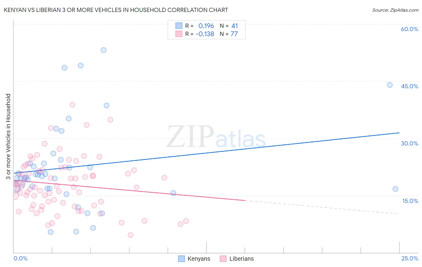 Kenyan vs Liberian 3 or more Vehicles in Household