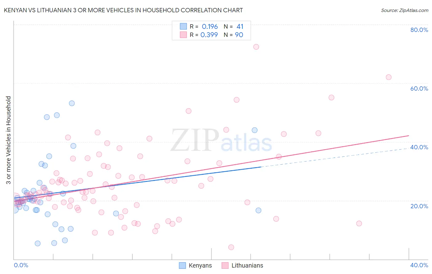 Kenyan vs Lithuanian 3 or more Vehicles in Household