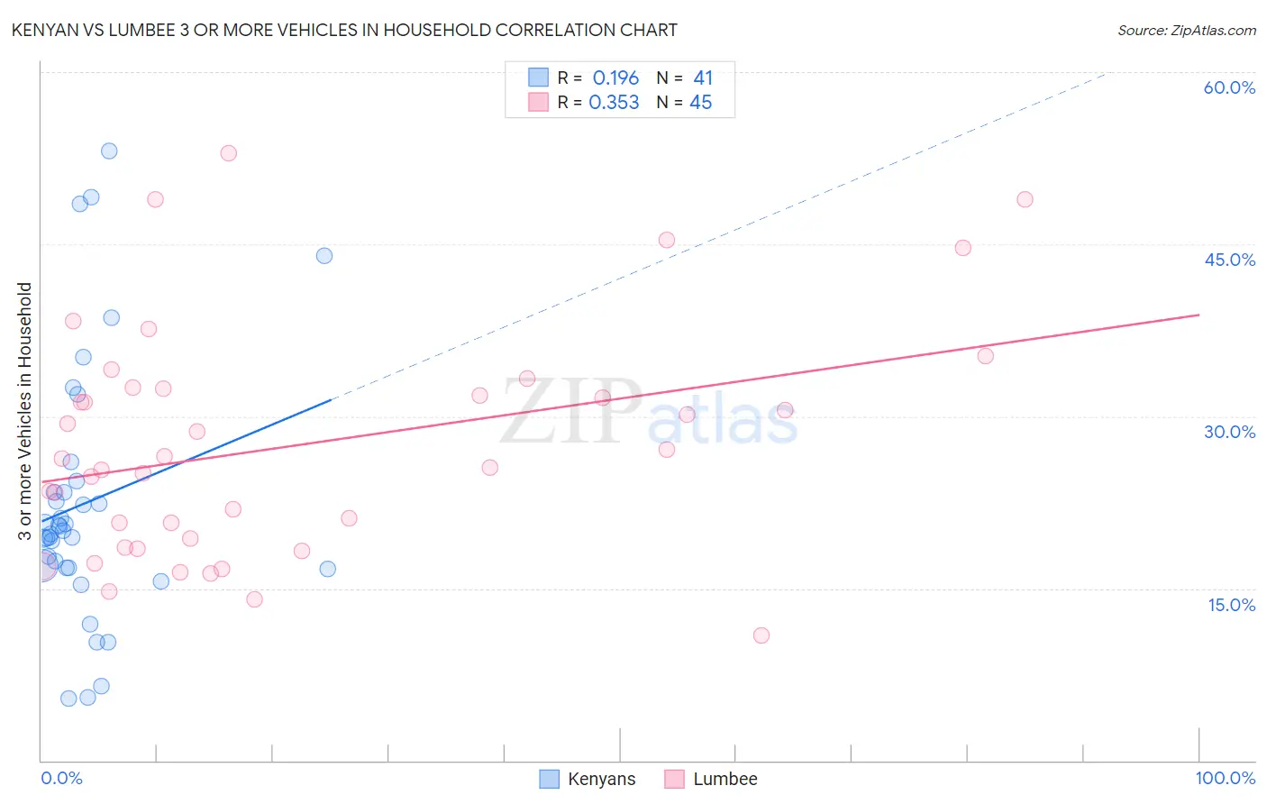 Kenyan vs Lumbee 3 or more Vehicles in Household