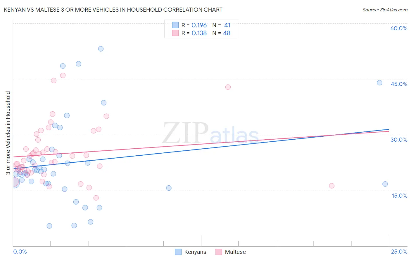 Kenyan vs Maltese 3 or more Vehicles in Household